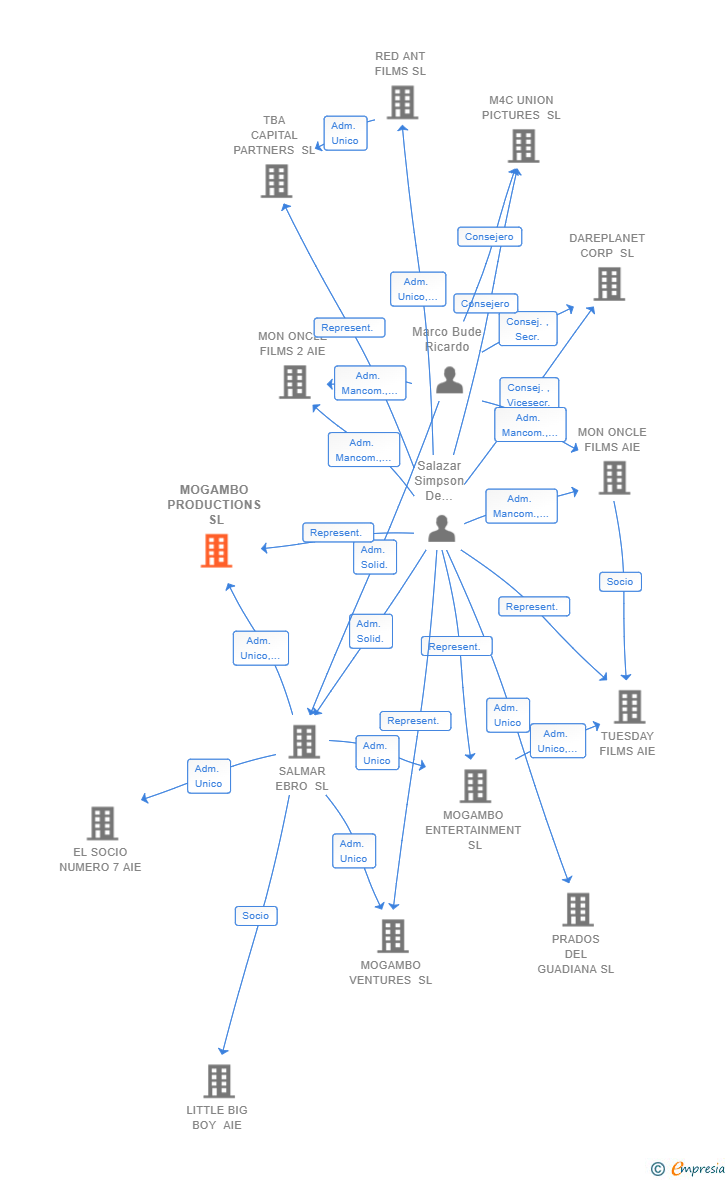 Vinculaciones societarias de MOGAMBO PRODUCTIONS SL