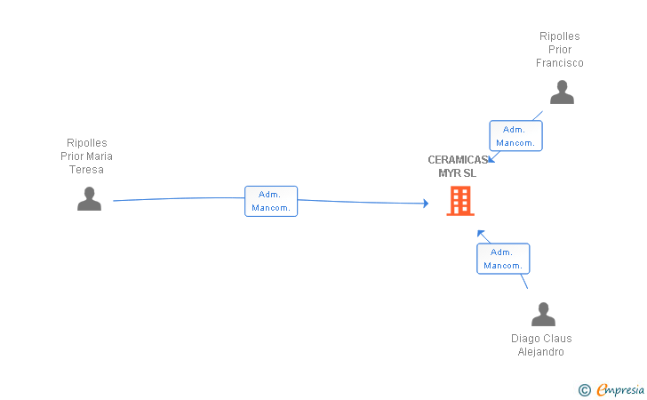 Vinculaciones societarias de CERAMICAS MYR SL