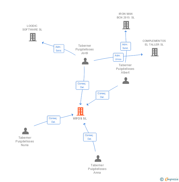 Vinculaciones societarias de VIFOS SL