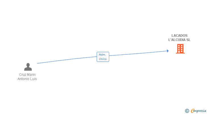 Vinculaciones societarias de LACADOS L'ALCUDIA SL