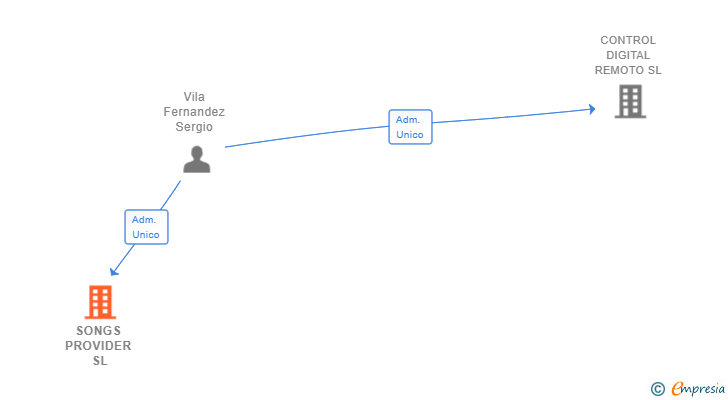 Vinculaciones societarias de SONGS PROVIDER SL