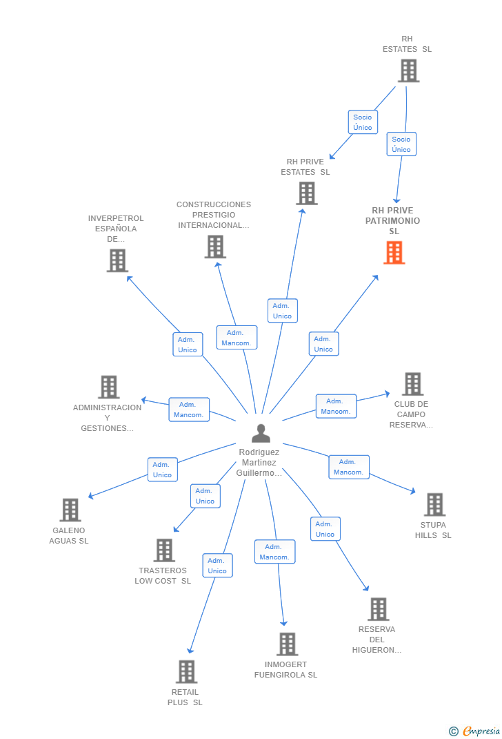Vinculaciones societarias de RH PRIVE PATRIMONIO SL