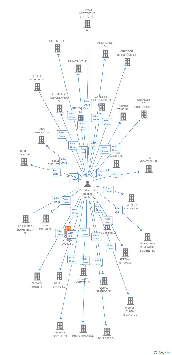 Vinculaciones societarias de ONE VISION 2023 SL