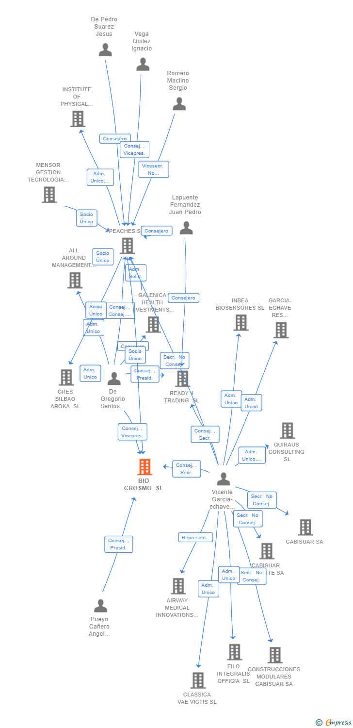 Vinculaciones societarias de BIO CROSMO SL