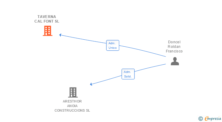 Vinculaciones societarias de TAVERNA CAL FONT SL