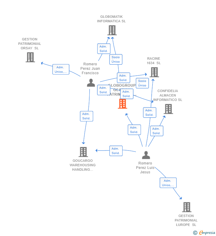 Vinculaciones societarias de GLOBOGROUP GESTION PATRIMONIAL SL
