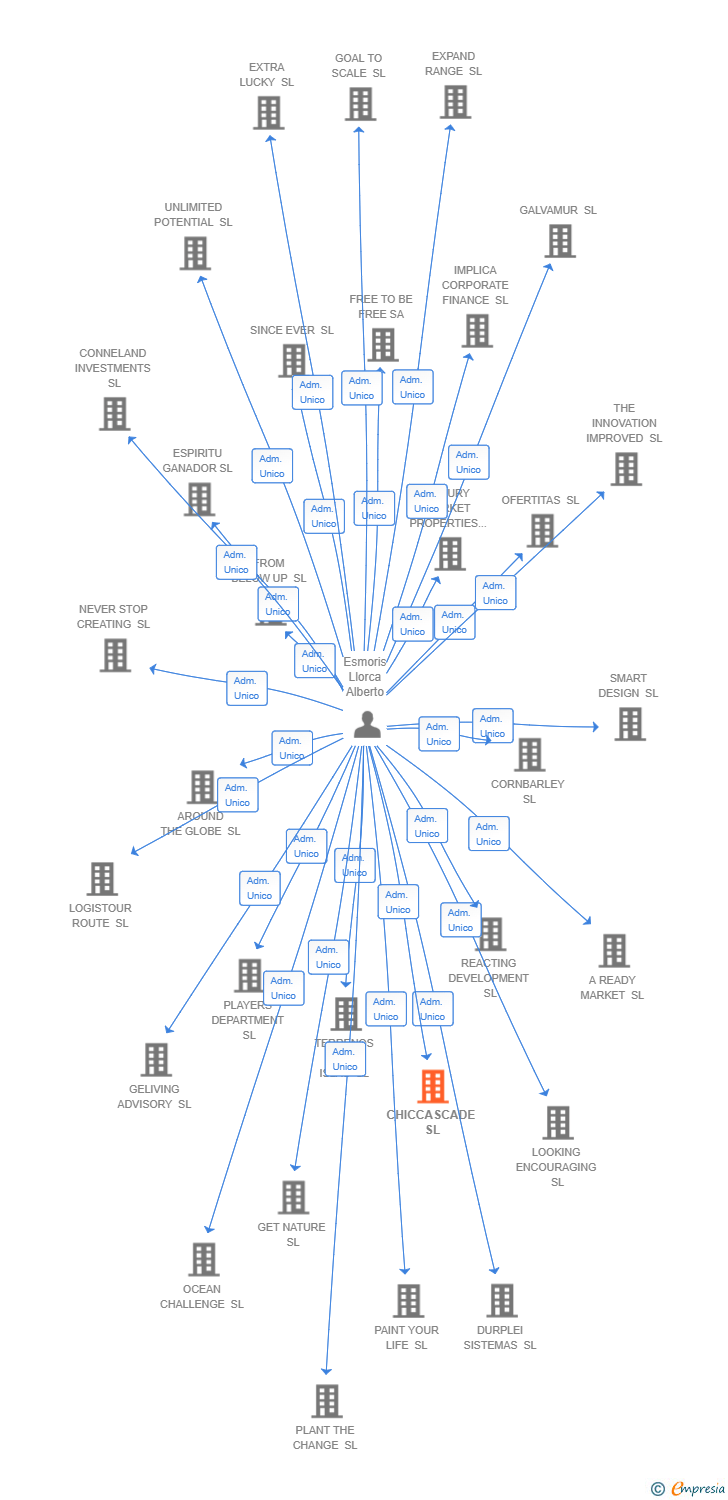 Vinculaciones societarias de RUNRUN CONSULTING SL