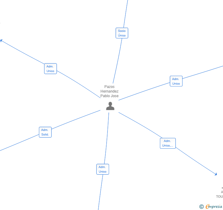 Vinculaciones societarias de BRAÑAS PENELAS SL