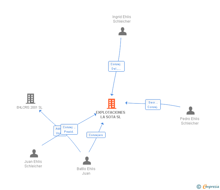Vinculaciones societarias de EXPLOTACIONES LA SOTA SL