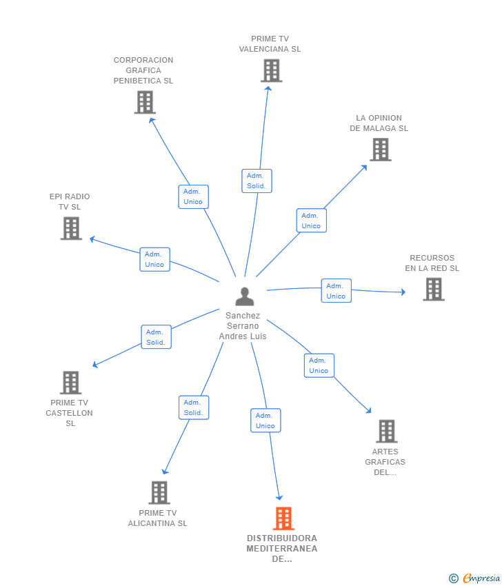 Vinculaciones societarias de PROYECTO CAURO SL