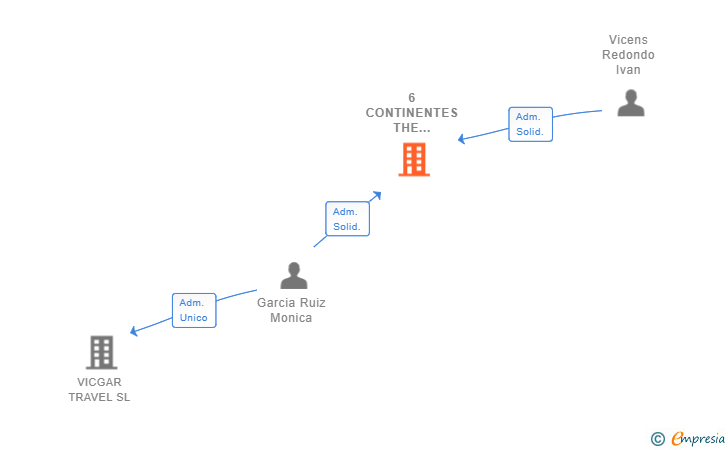 Vinculaciones societarias de 6 CONTINENTES THE TRAVEL EXPERIENCE SL