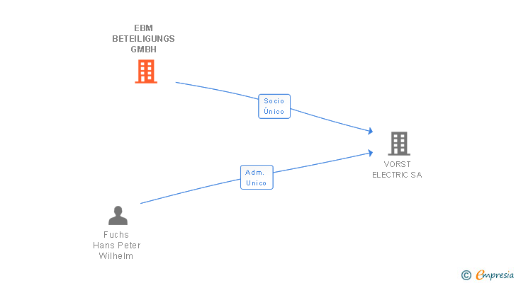 Vinculaciones societarias de EBM BETEILIGUNGS GMBH