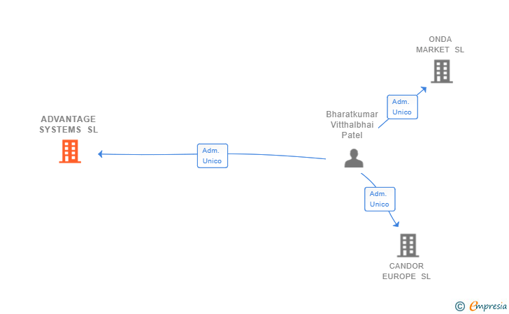 Vinculaciones societarias de ADVANTAGE SYSTEMS SL
