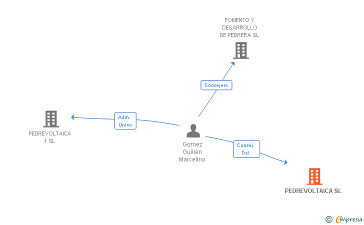 Vinculaciones societarias de PEDREVOLTAICA SL