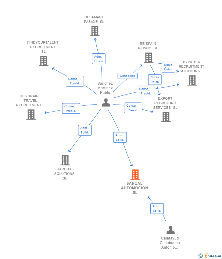 Vinculaciones societarias de SANCAL AUTOMOCION SL