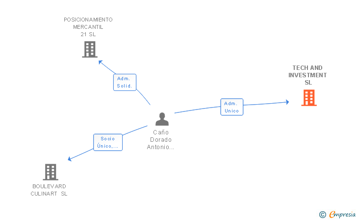 Vinculaciones societarias de TECH AND INVESTMENT SL