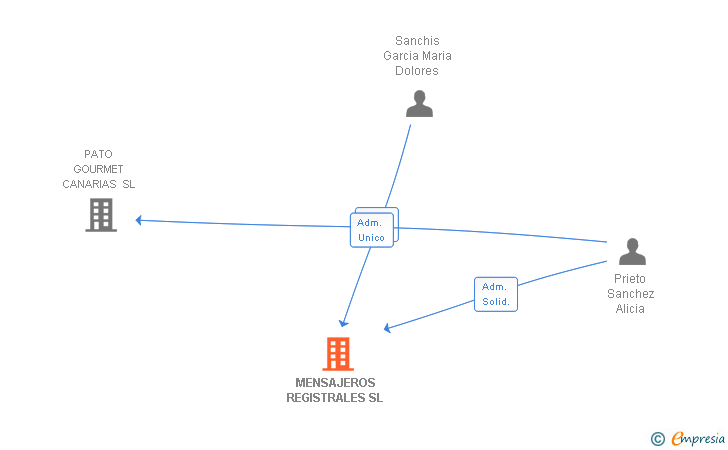 Vinculaciones societarias de MENSAJEROS REGISTRALES SL