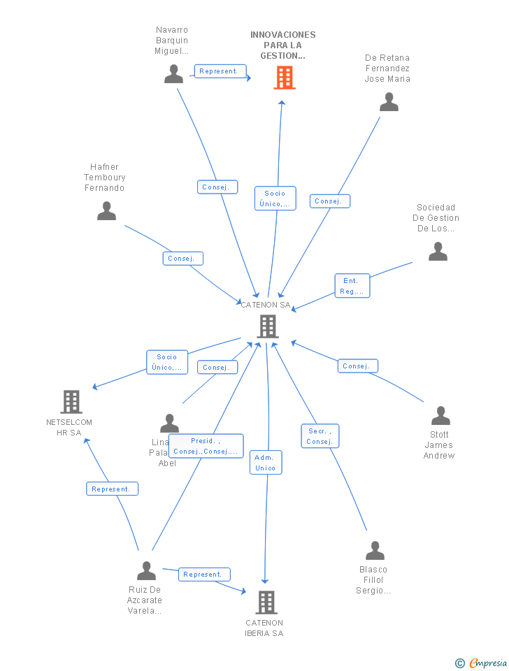 Vinculaciones societarias de INNOVACIONES PARA LA GESTION DE PERSONAS SL