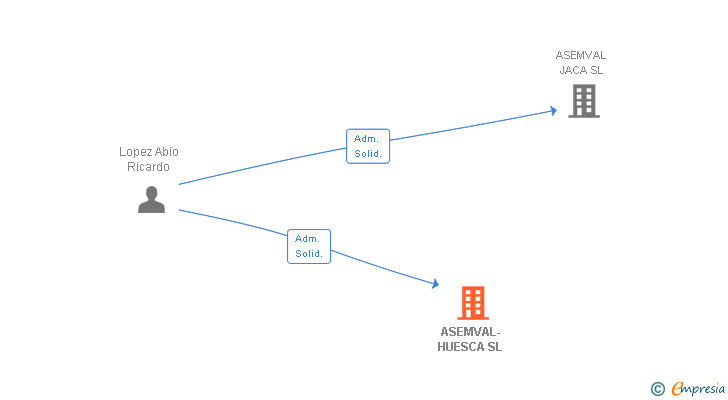 Vinculaciones societarias de ASEMVAL-HUESCA SL