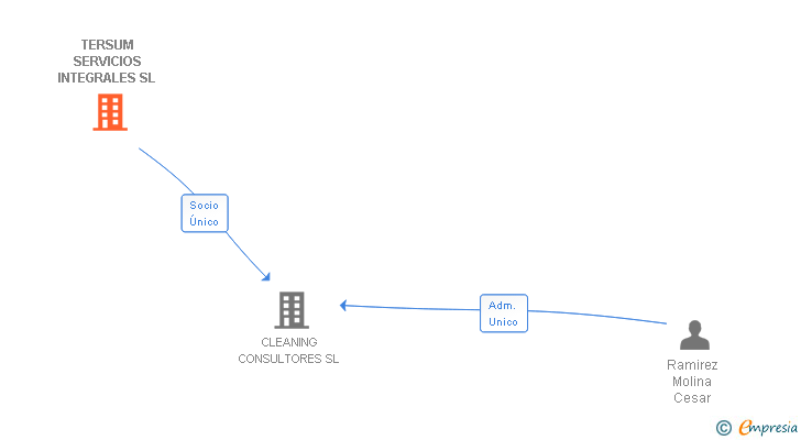 Vinculaciones societarias de TERSUM SERVICIOS INTEGRALES SL