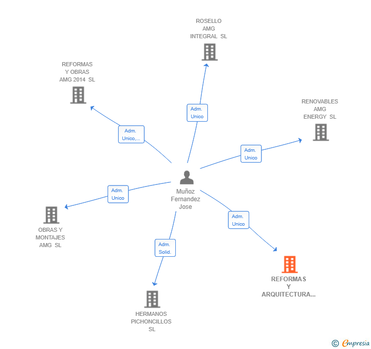 Vinculaciones societarias de REFORMAS Y ARQUITECTURA AMG SL