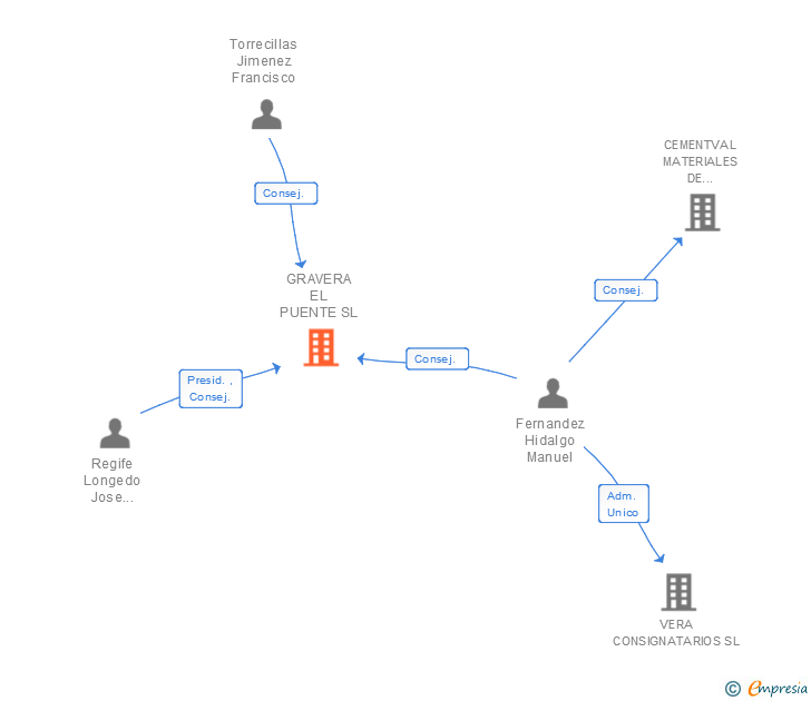 Vinculaciones societarias de GRAVERA EL PUENTE SL