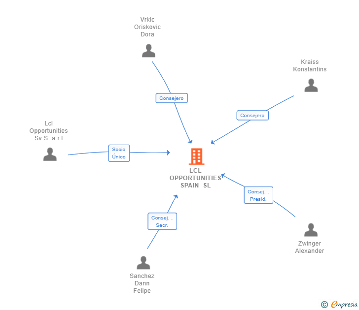 Vinculaciones societarias de LCL OPPORTUNITIES SPAIN SL
