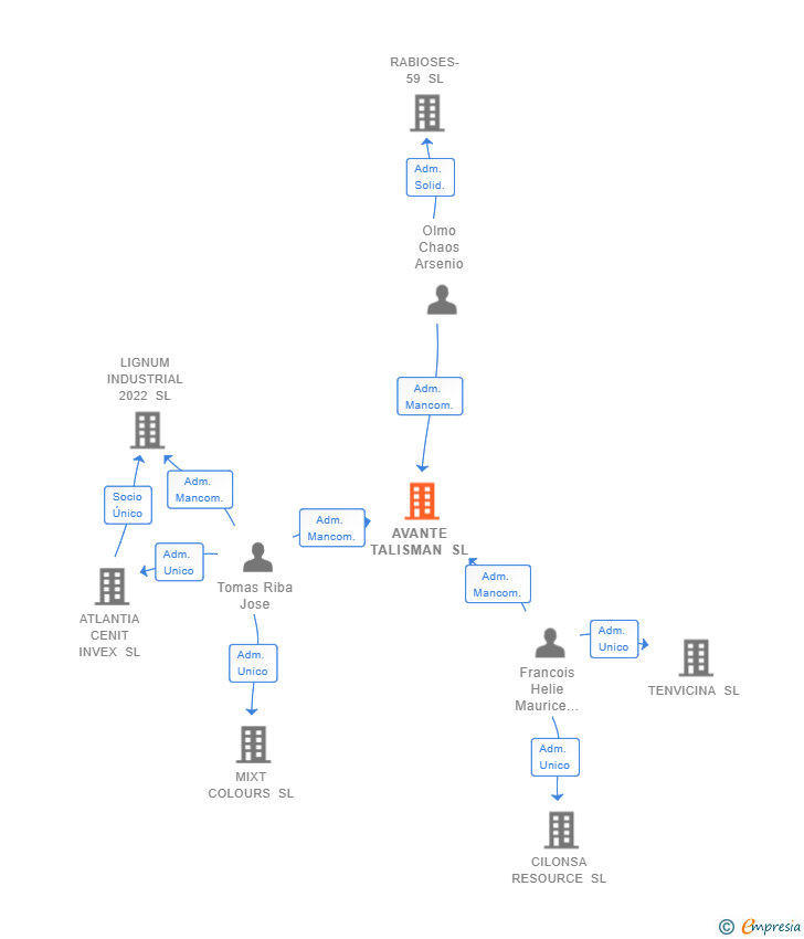 Vinculaciones societarias de AVANTE TALISMAN SL