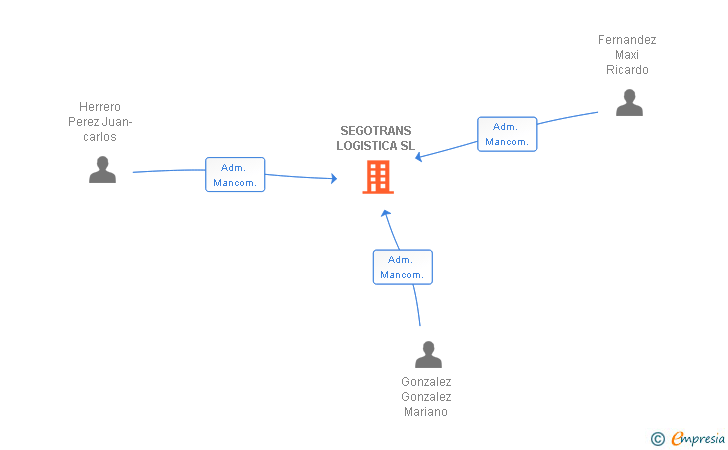 Vinculaciones societarias de SEGOTRANS LOGISTICA SL