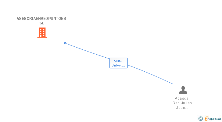 Vinculaciones societarias de ASESORIAENREDPUNTOES SL