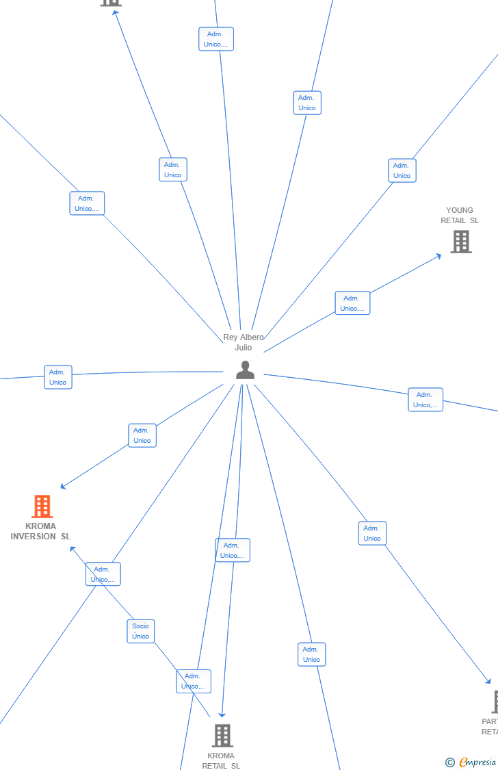 Vinculaciones societarias de KROMA INVERSION SL