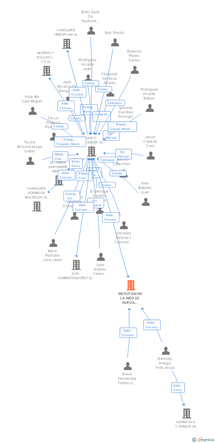 Vinculaciones societarias de WEB2FUSION LA WEB DE NUEVA GENERACION SL