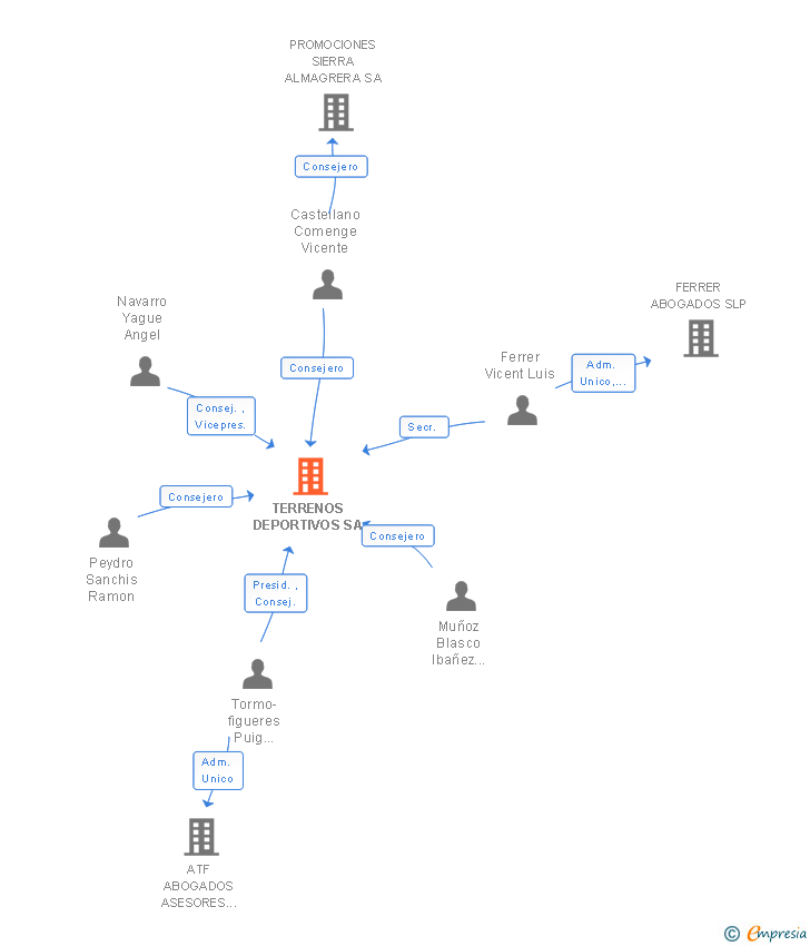 Vinculaciones societarias de TERRENOS DEPORTIVOS SA