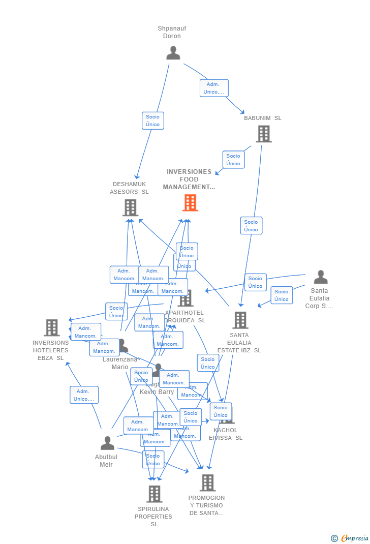Vinculaciones societarias de INVERSIONES FOOD MANAGEMENT SL