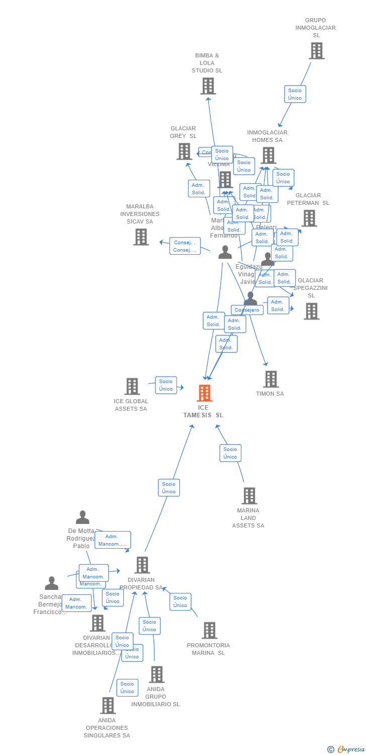 Vinculaciones societarias de ICE TAMESIS SL