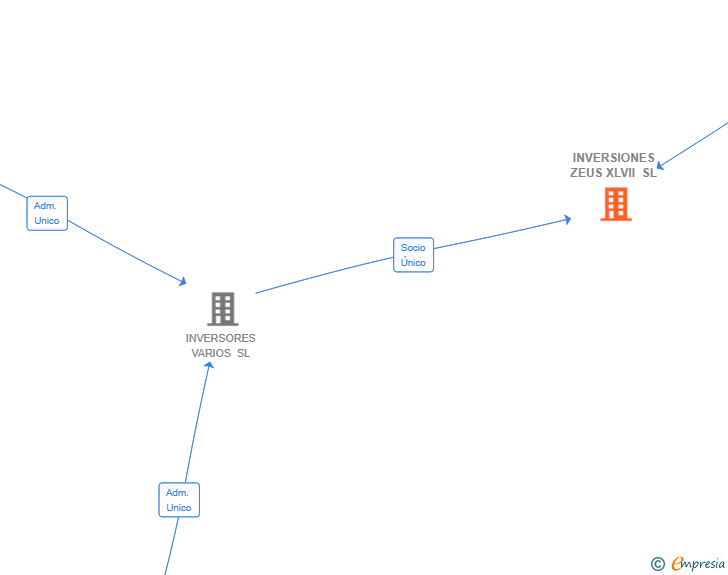 Vinculaciones societarias de INVERSIONES ZEUS XLVII SL