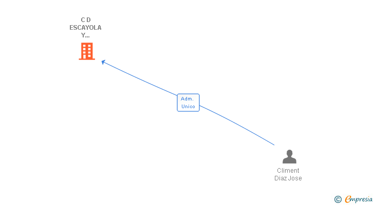 Vinculaciones societarias de C D ESCAYOLA Y CONSTRUCCION SL