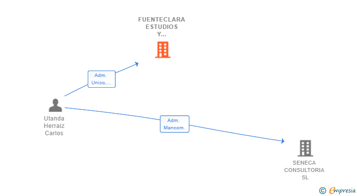 Vinculaciones societarias de FUENTECLARA ESTUDIOS Y CONSULTORIA SL
