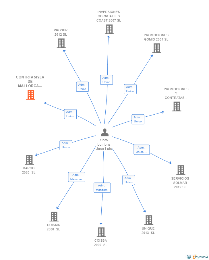 Vinculaciones societarias de CONTRTASISLA DE MALLORCA 2000 SL