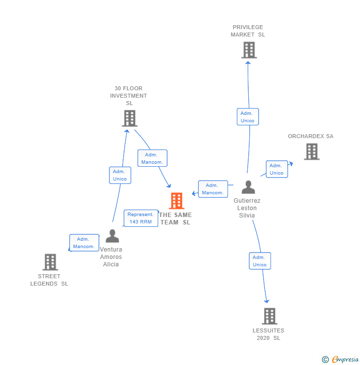 Vinculaciones societarias de THE SAME TEAM SL