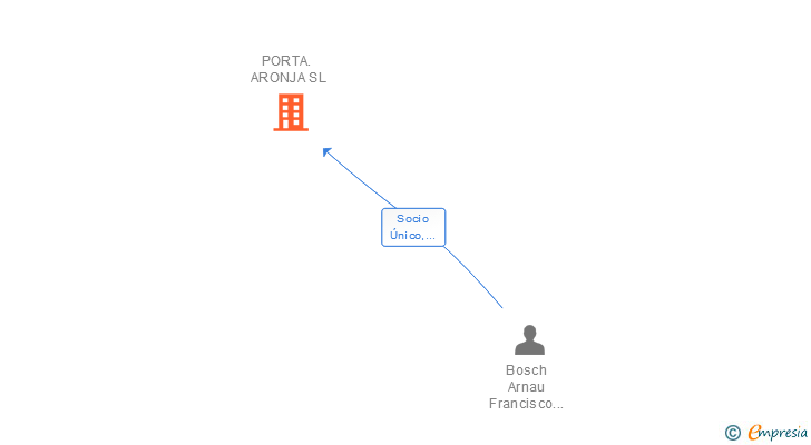 Vinculaciones societarias de PORTA. ARONJA SL