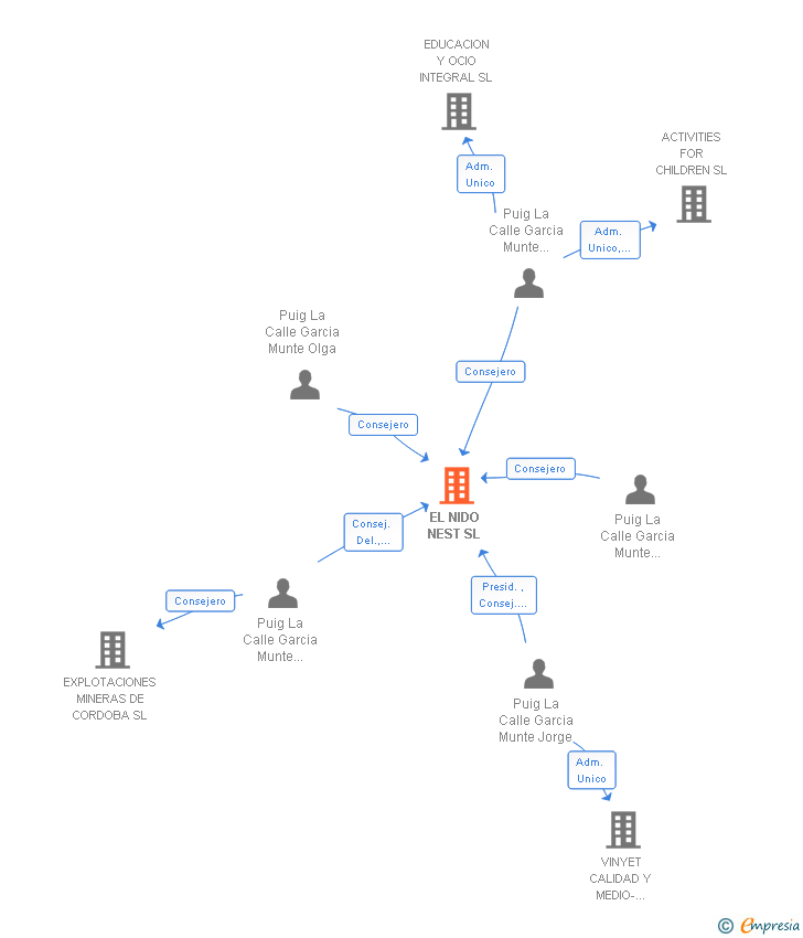 Vinculaciones societarias de EL NIDO NEST SL