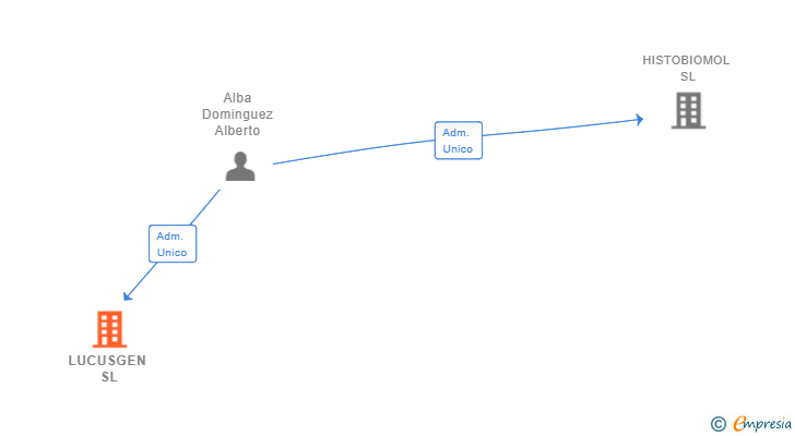 Vinculaciones societarias de LUCUSGEN SL