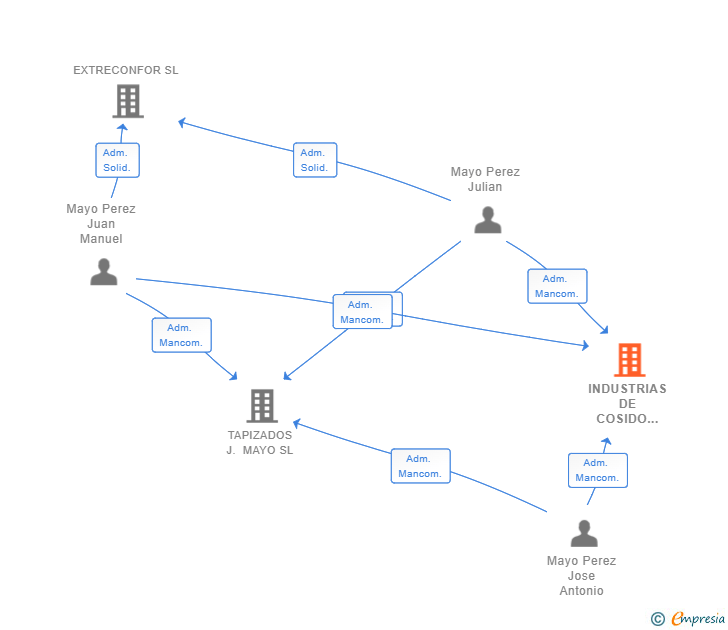 Vinculaciones societarias de INDUSTRIAS DE COSIDO EXTREMEÑA SL