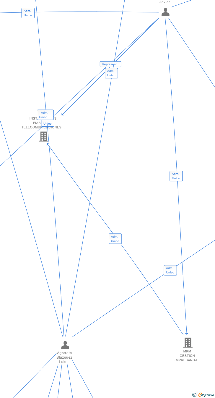 Vinculaciones societarias de INVERSECURITY BROKER SL