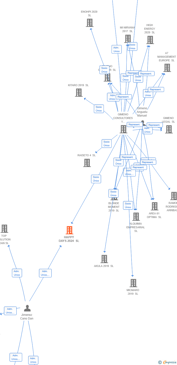 Vinculaciones societarias de HAPPY DAYS 2024 SL