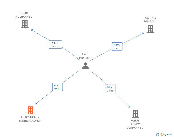 Vinculaciones societarias de AUTOSPORT-FUENGIROLA SL