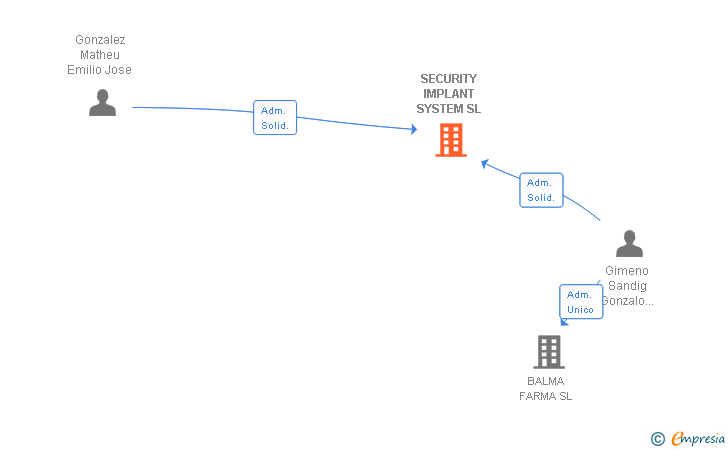 Vinculaciones societarias de SECURITY IMPLANT SYSTEM SL