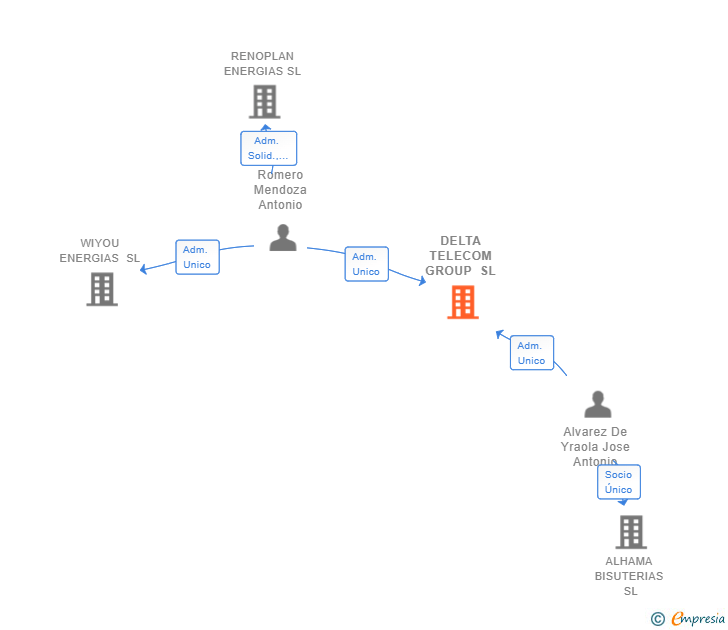 Vinculaciones societarias de DELTA TELECOM GROUP SL