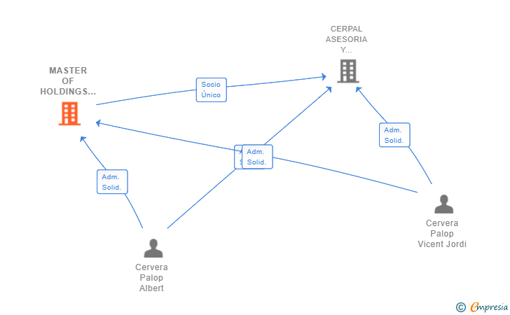 Vinculaciones societarias de MASTER OF HOLDINGS SL